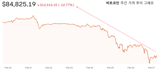 코인베이스. 27일 가격은 오후 1시 35분 기준