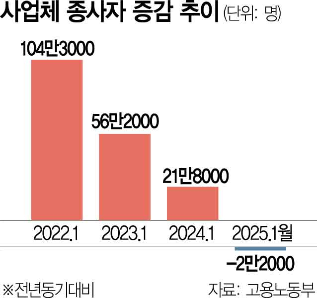 건설 침체 이어 제조업도 흔들…사업체종사자 4년만에 줄었다