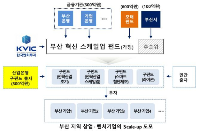 부산 혁신 스케일업 펀드 출자 구조도. 사진제공=부산시