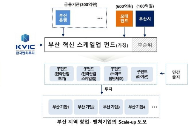 부산 창업·벤처기업, 1000억원 펀드로 혁신 날개 단다