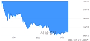 오후 2:30 현재 코스피는 39:61으로 매수우위, 매수강세 업종은 의료정밀업(3.06%↓)