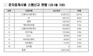 '스팸 폭탄'…1월 한 달간 스팸 신고 건수 약 400만 건