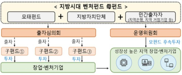 지방시대 벤처펀드 구조. 사진 제공=중기부