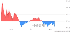 오후 2:30 현재 코스닥은 40:60으로 매수우위, 매수강세 업종은 출판·매체복제업(0.27%↑)