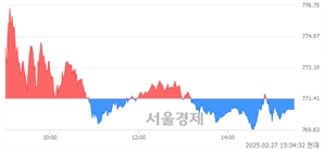 [마감 시황]  외국인과 기관의 동반 매도세.. 코스닥 770.85(▼0.56, -0.07%) 하락 마감
