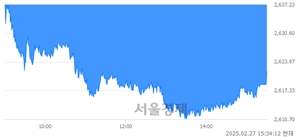 [마감 시황]  외국인과 기관의 동반 매도세.. 코스피 2621.75(▼19.34, -0.73%) 하락 마감