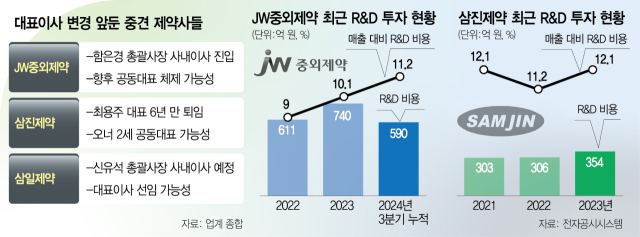 중견 제약사 수장 줄줄이 교체…'신약 R&D' 힘 준다