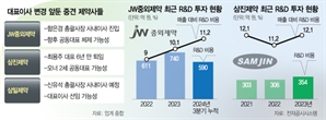 중견 제약사 수장 줄줄이 교체…'신약 R&D' 힘 준다