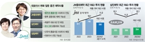 JW중외·삼진 사령탑 교체 예고…R&D 강화 '승부수'