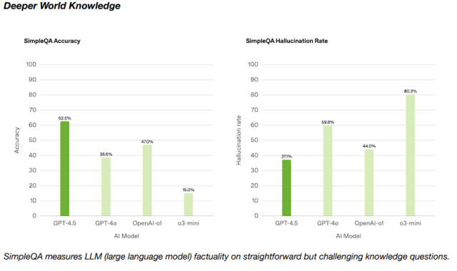 GPT-4.5와 기존 오픈AI 모델들의 심플QA 벤치마크. 사진제공=오픈AI