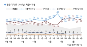 국민의힘 36%·민주 38%…이재명 35%·김문수 10%[한국갤럽]