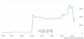 <코>비엘팜텍, 상한가 진입.. +29.93% ↑