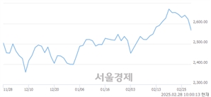 오전 10:00 현재 코스피는 35:65으로 매수우위, 매수강세 업종은 비금속광물업(0.54%↓)