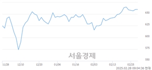 <코>아이티센엔텍, 상한가 진입.. +30.00% ↑