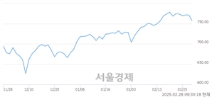 오전 9:30 현재 코스닥은 36:64으로 매수우위, 매수강세 업종은 기타서비스업(1.96%↓)