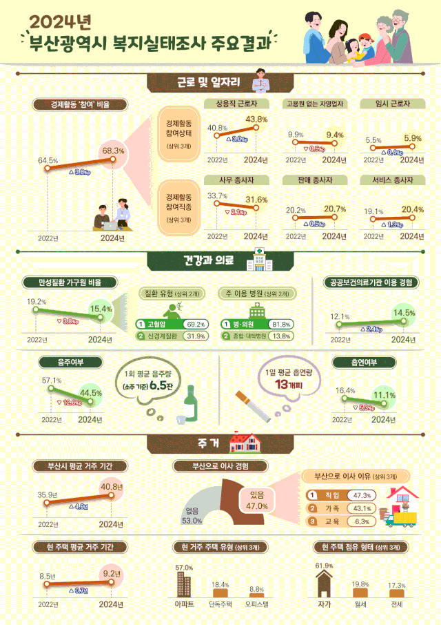 2024년 부산광역시 복지실태조사 주요결과. 사진제공=부산시