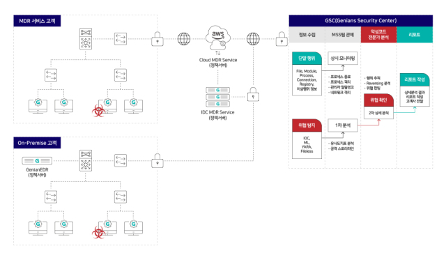 지니안 MDR 서비스 구성 및 대응 프로세스. 자료 제공=지니언스