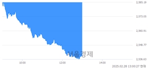 오후 1:00 현재 코스피는 33:67으로 매수우위, 매수강세 업종은 운수창고업(4.11%↓)