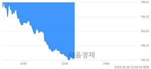 오후 12:30 현재 코스닥은 37:63으로 매수우위, 매수강세 업종은 출판·매체복제업(5.34%↑)