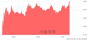 <코>소룩스, 상한가 진입.. +29.94% ↑