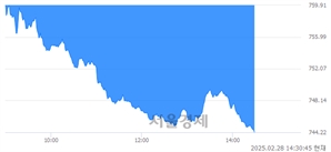 오후 2:30 현재 코스닥은 35:65으로 매수우위, 매수강세 업종은 의료·정밀기기업(4.20%↓)