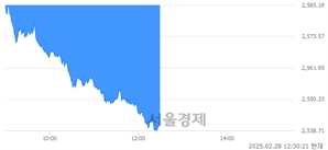 오후 12:30 현재 코스피는 32:68으로 매수우위, 매수강세 업종은 의료정밀업(3.15%↓)