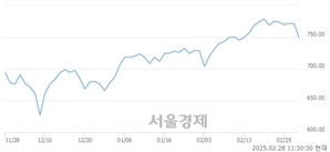 오전 11:30 현재 코스닥은 38:62으로 매수우위, 매수강세 업종은 출판·매체복제업(5.39%↑)