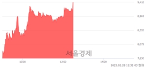 <코>포바이포, 상한가 진입.. +29.97% ↑