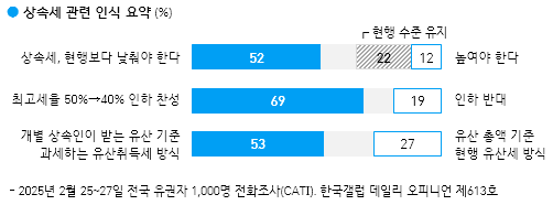 국민 10명 중 5명 '상속세 지금보다 낮춰야'