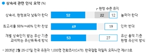 국민 10명 중 5명 "상속세 지금보다 낮춰야"