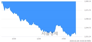 오후 3:00 현재 코스피는 33:67으로 매수우위, 매수강세 업종은 전기가스업(7.07%↓)