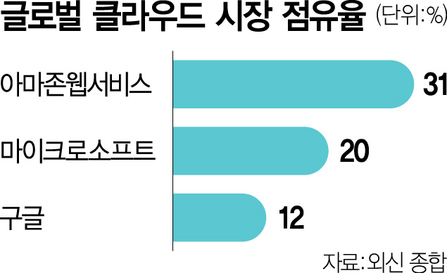 '구글·MS에 클라우드 시장 안 뺏긴다'…아마존도 '양자칩' 공개