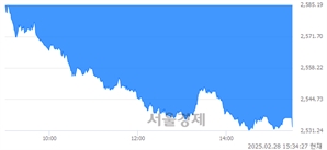 [마감 시황]  외국인과 기관의 동반 매도세.. 코스피 2532.78(▼88.97, -3.39%) 하락 마감