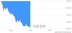 오후 12:00 현재 코스피는 33:67으로 매수우위, 매수강세 업종은 의료정밀업(3.08%↓)