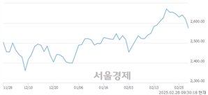 오전 9:30 현재 코스피는 35:65으로 매수우위, 매수강세 업종은 의료정밀업(1.99%↓)