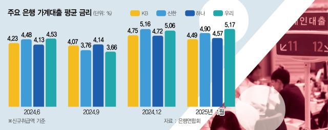 '없는 사람은 대출도 어렵겠네'…대출 심사도 고소득자에 유리