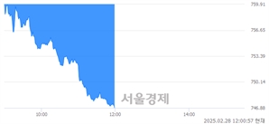 오후 12:00 현재 코스닥은 38:62으로 매수우위, 매수강세 업종은 통신업(1.20%↓)