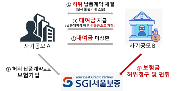 전담조직 만들고 경찰 출신 조사역 배치…SGI서울보증, 보험사기 대응 강화