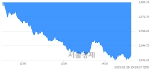 오후 3:20 현재 코스피는 41:59으로 매수우위, 매수강세 업종은 전기가스업(7.10%↓)