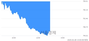 오후 1:00 현재 코스닥은 39:61으로 매수우위, 매수강세 업종은 통신업(1.24%↓)