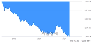 오후 2:30 현재 코스피는 32:68으로 매수우위, 매수강세 업종은 전기가스업(6.73%↓)