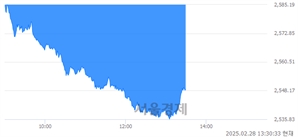 오후 1:30 현재 코스피는 35:65으로 매수우위, 매수강세 업종은 증권업(2.13%↓)