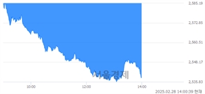 오후 2:00 현재 코스피는 33:67으로 매수우위, 매수강세 업종은 전기가스업(7.02%↓)