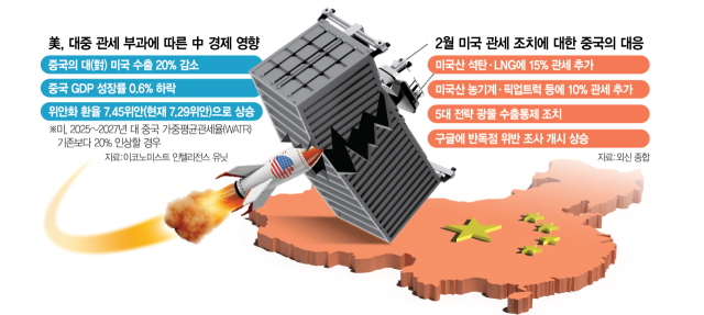 양회 개막일에 트럼프 ‘추가관세 폭탄’…中 "모든 수단 동원 반격"