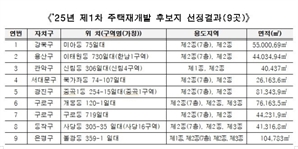 한남1구역 등 9곳 신통기획 재개발 후보지 선정