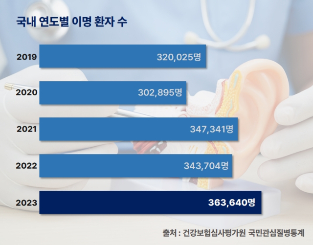 2019-2023년 이명 진료 환자. 사진 제공=분당서울대병원·자료=건강보험심사평가원