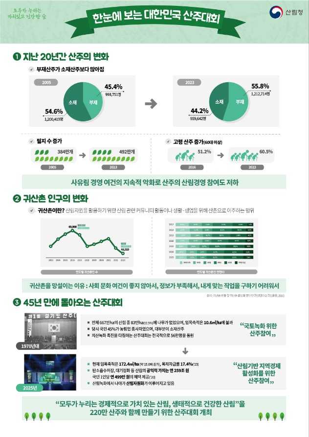 한눈에 보는 대한민국 산주대회. 사진제공=산림청