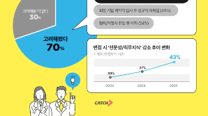 Z세대 구직자 70% "목표 기업 위해 ‘중고신입' 고려"