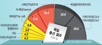 지난 23일(현지시간) 치러진 독일 연방의회 총선 결과. 서울경제DB