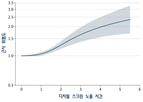 비선형 분석에서 확인된 디지털 스크린 노출 시간과 근시 위험도. 사진 제공=서울대병원